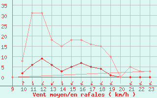 Courbe de la force du vent pour Lans-en-Vercors (38)
