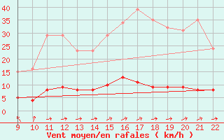 Courbe de la force du vent pour Doissat (24)