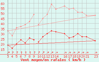 Courbe de la force du vent pour Mont-Rigi (Be)