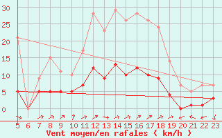 Courbe de la force du vent pour Daroca