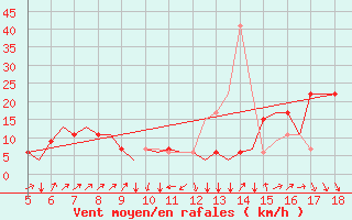 Courbe de la force du vent pour Murcia / Alcantarilla