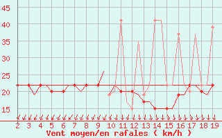 Courbe de la force du vent pour Samos Airport