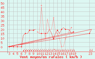 Courbe de la force du vent pour Samos Airport