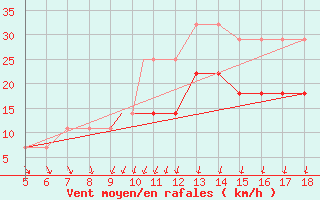 Courbe de la force du vent pour Grodno