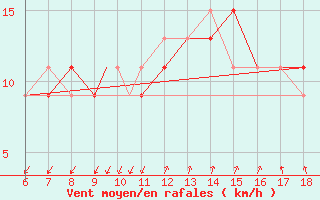 Courbe de la force du vent pour Viterbo