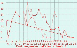 Courbe de la force du vent pour Ibiza (Esp)