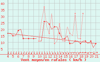 Courbe de la force du vent pour Mytilini Airport