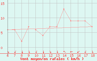 Courbe de la force du vent pour Bou-Saada