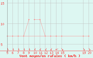 Courbe de la force du vent pour Bugojno