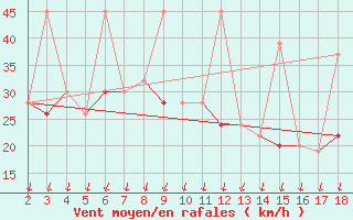 Courbe de la force du vent pour Chios Airport