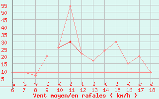 Courbe de la force du vent pour Gela