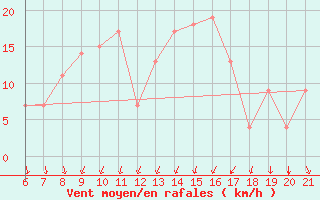 Courbe de la force du vent pour Ovar / Maceda