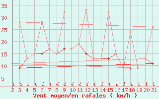 Courbe de la force du vent pour Chios Airport
