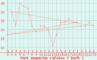 Courbe de la force du vent pour Bizerte