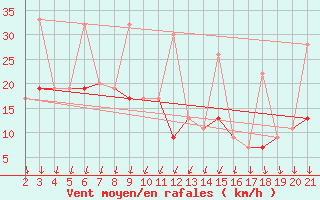 Courbe de la force du vent pour Chios Airport