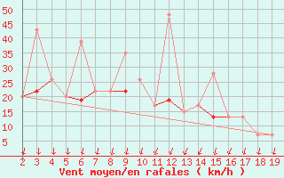 Courbe de la force du vent pour Chios Airport
