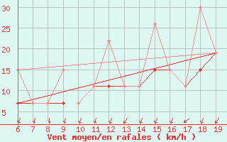 Courbe de la force du vent pour Casablanca