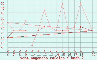 Courbe de la force du vent pour Casablanca