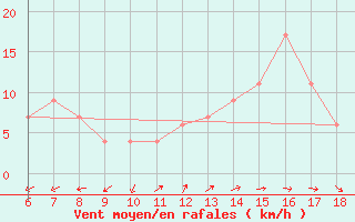 Courbe de la force du vent pour Gela