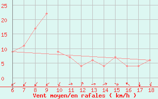 Courbe de la force du vent pour Guidonia