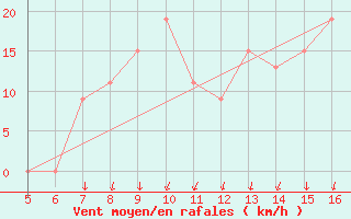 Courbe de la force du vent pour Ismailia