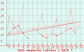 Courbe de la force du vent pour Kefalhnia Airport