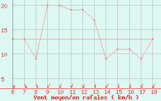 Courbe de la force du vent pour Gela