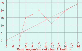 Courbe de la force du vent pour Ismailia