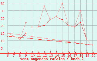 Courbe de la force du vent pour Casablanca