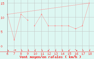 Courbe de la force du vent pour Bou-Saada