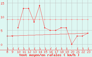 Courbe de la force du vent pour Salines (And)