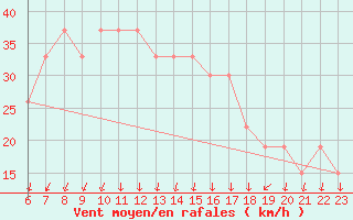 Courbe de la force du vent pour Mecheria