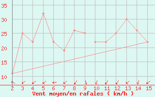 Courbe de la force du vent pour Kharg