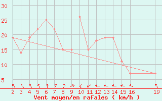 Courbe de la force du vent pour Kharg