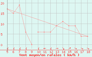 Courbe de la force du vent pour M. Calamita