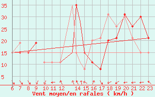 Courbe de la force du vent pour Vestmannaeyjar