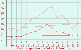 Courbe de la force du vent pour Als (30)