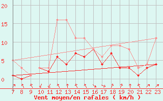 Courbe de la force du vent pour Colmar-Ouest (68)