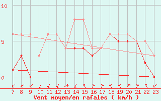 Courbe de la force du vent pour Colmar-Ouest (68)