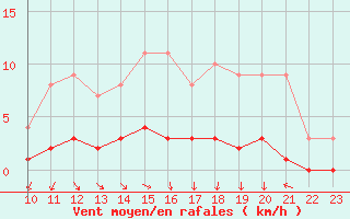 Courbe de la force du vent pour Fains-Veel (55)
