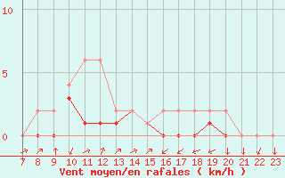 Courbe de la force du vent pour Colmar-Ouest (68)