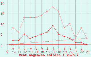 Courbe de la force du vent pour Sgur-le-Chteau (19)