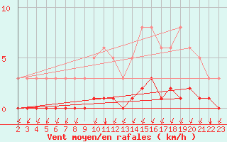 Courbe de la force du vent pour Saint-Bonnet-de-Bellac (87)