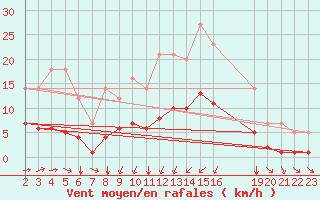 Courbe de la force du vent pour Grandfresnoy (60)