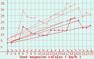 Courbe de la force du vent pour Montroy (17)