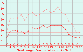 Courbe de la force du vent pour Aniane (34)