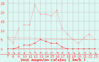 Courbe de la force du vent pour Sauteyrargues (34)