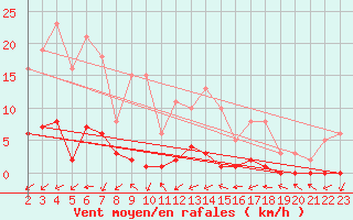 Courbe de la force du vent pour Saint-Laurent-du-Pont (38)