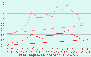 Courbe de la force du vent pour Le Perreux-sur-Marne (94)