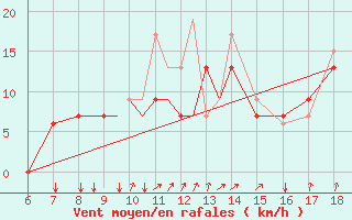 Courbe de la force du vent pour Kefalhnia Airport